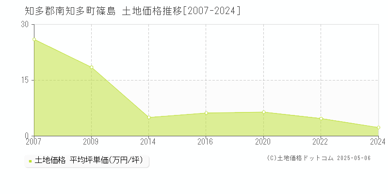 篠島(知多郡南知多町)の土地価格推移グラフ(坪単価)[2007-2024年]