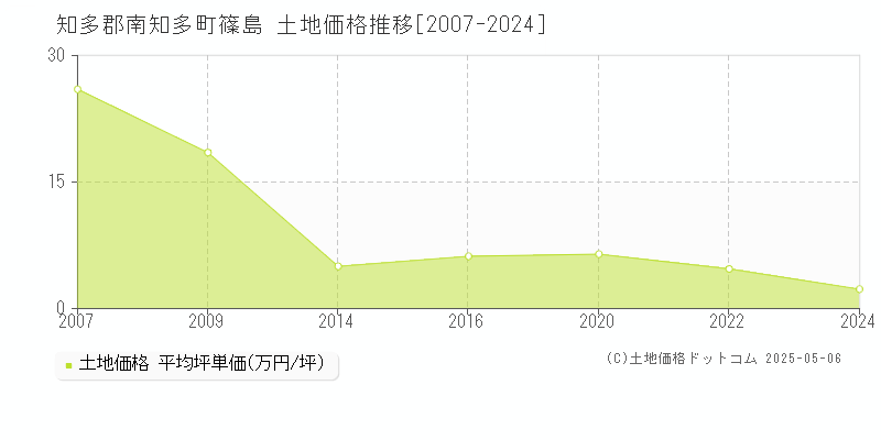 知多郡南知多町篠島の土地取引事例推移グラフ 