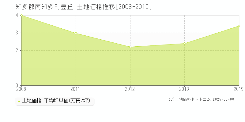 豊丘(知多郡南知多町)の土地価格推移グラフ(坪単価)[2008-2019年]