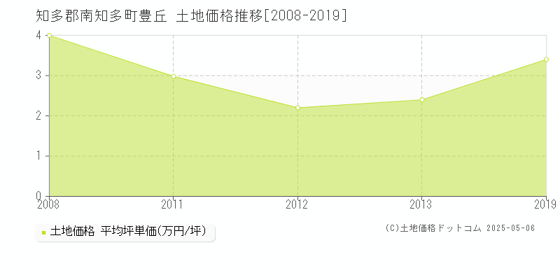 知多郡南知多町豊丘の土地価格推移グラフ 