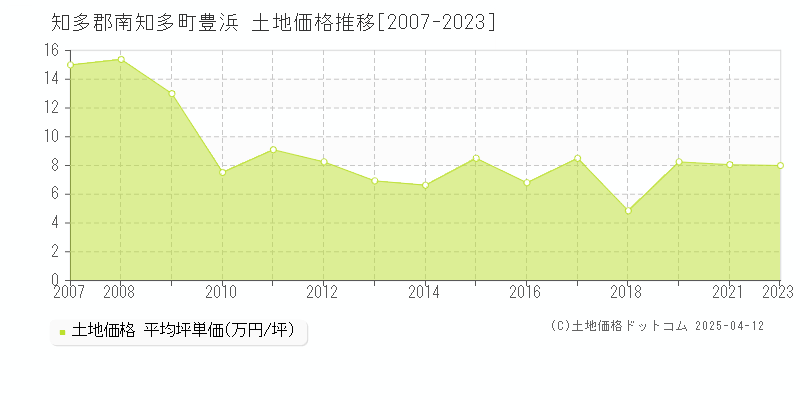 知多郡南知多町豊浜の土地価格推移グラフ 