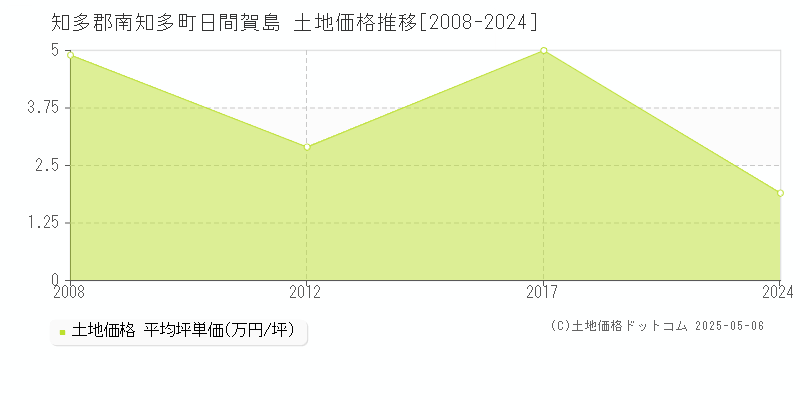 日間賀島(知多郡南知多町)の土地価格推移グラフ(坪単価)[2008-2024年]
