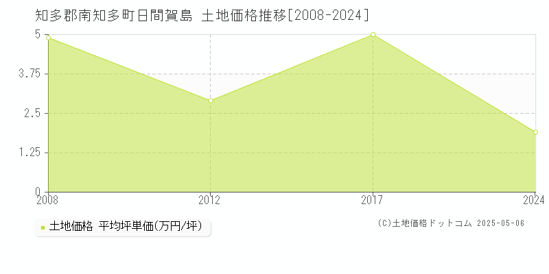 知多郡南知多町日間賀島の土地価格推移グラフ 