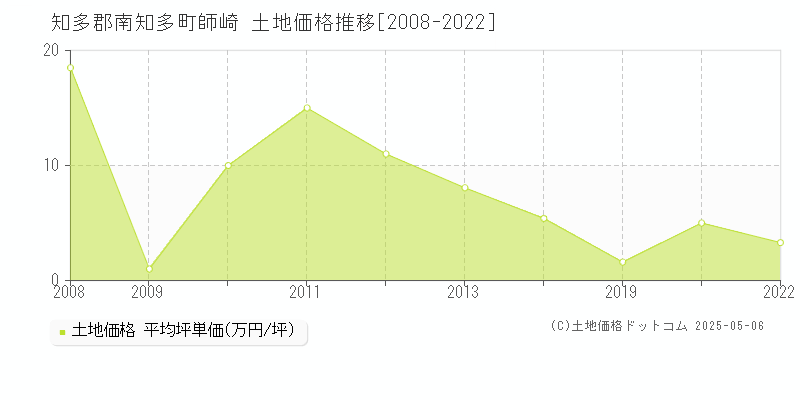 師崎(知多郡南知多町)の土地価格推移グラフ(坪単価)[2008-2022年]