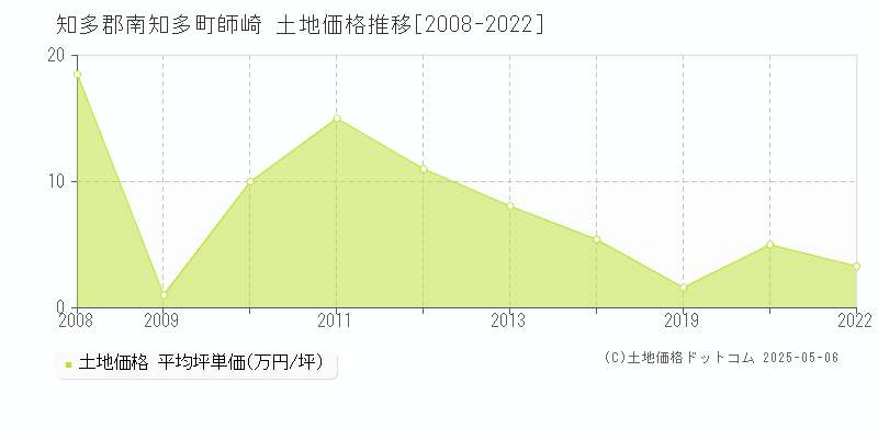 知多郡南知多町師崎の土地価格推移グラフ 