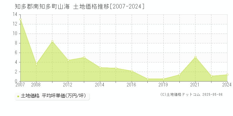 山海(知多郡南知多町)の土地価格推移グラフ(坪単価)[2007-2024年]