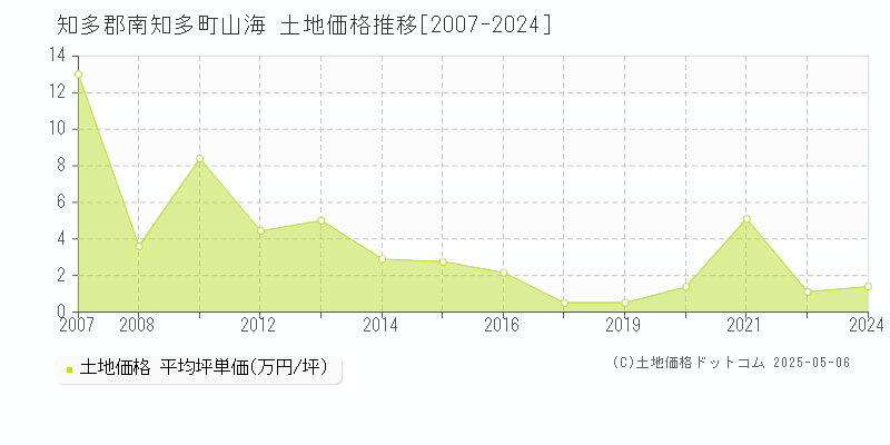 知多郡南知多町山海の土地価格推移グラフ 