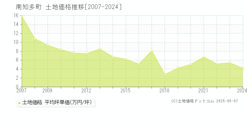 南知多町(愛知県)の土地価格推移グラフ(坪単価)[2007-2024年]