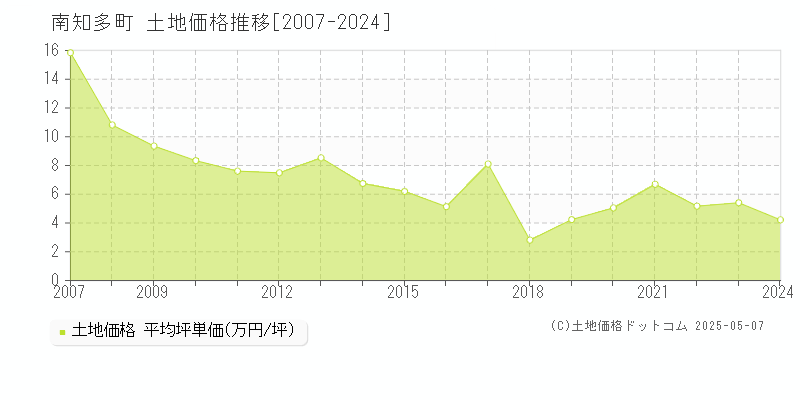 知多郡南知多町の土地価格推移グラフ 