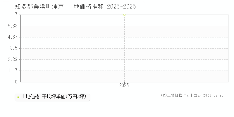 浦戸(知多郡美浜町)の土地価格推移グラフ(坪単価)[2025-2025年]
