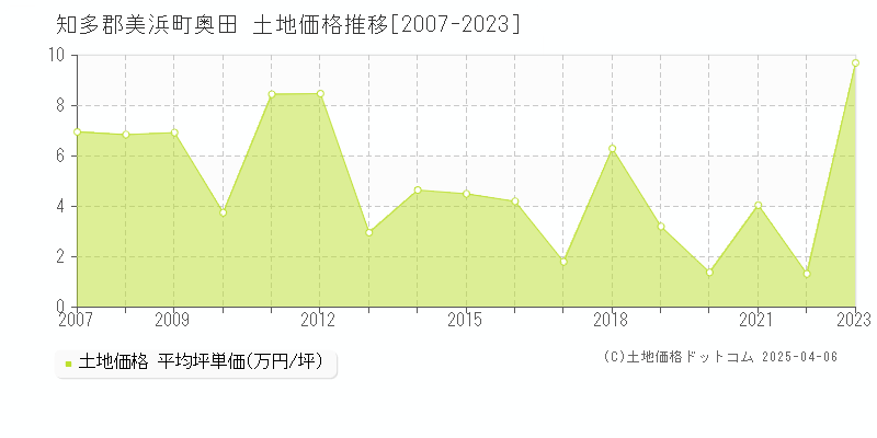 知多郡美浜町奥田の土地価格推移グラフ 