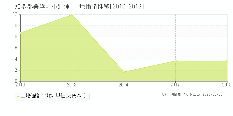 小野浦(知多郡美浜町)の土地価格推移グラフ(坪単価)[2010-2019年]