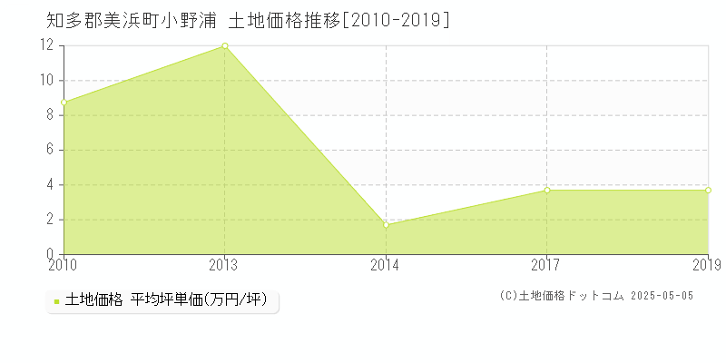 知多郡美浜町小野浦の土地価格推移グラフ 