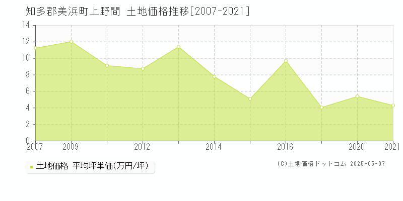 上野間(知多郡美浜町)の土地価格推移グラフ(坪単価)[2007-2021年]