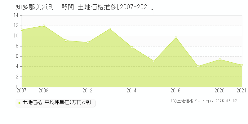 知多郡美浜町上野間の土地価格推移グラフ 