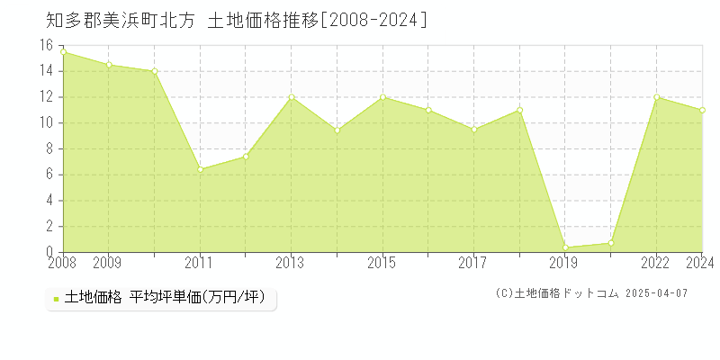 知多郡美浜町北方の土地価格推移グラフ 