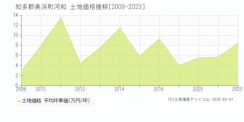 河和(知多郡美浜町)の土地価格推移グラフ(坪単価)[2009-2023年]