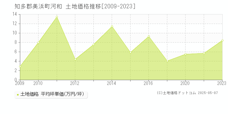 知多郡美浜町河和の土地価格推移グラフ 