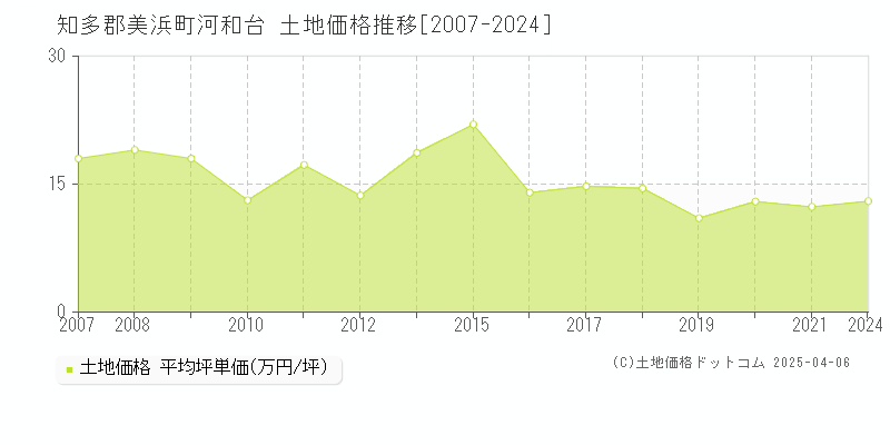 知多郡美浜町河和台の土地価格推移グラフ 