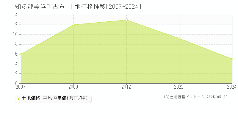 古布(知多郡美浜町)の土地価格推移グラフ(坪単価)[2007-2024年]