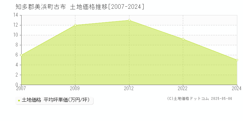 知多郡美浜町古布の土地価格推移グラフ 