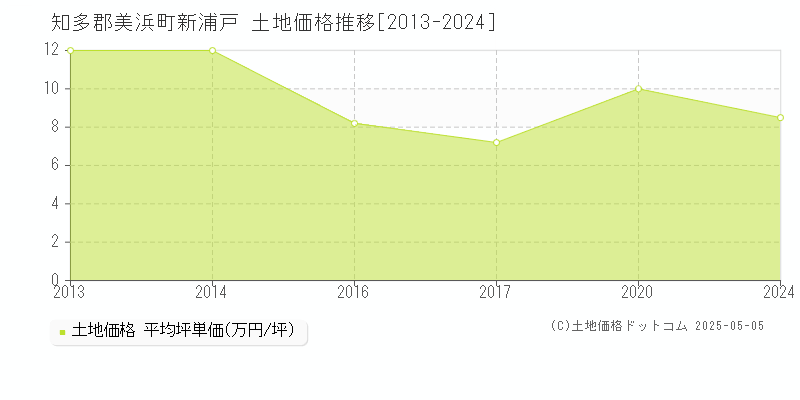 新浦戸(知多郡美浜町)の土地価格推移グラフ(坪単価)[2013-2024年]