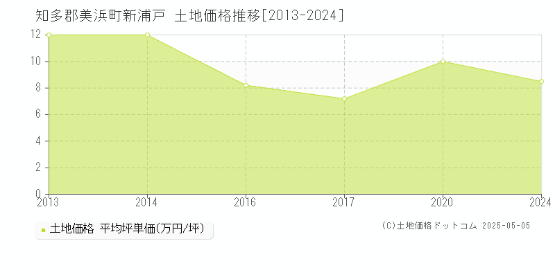 知多郡美浜町新浦戸の土地価格推移グラフ 