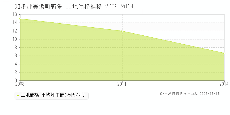 新栄(知多郡美浜町)の土地価格推移グラフ(坪単価)[2008-2014年]