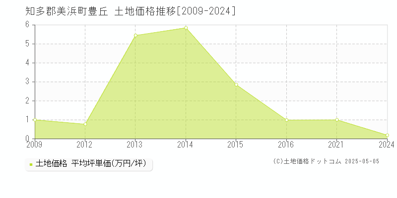 豊丘(知多郡美浜町)の土地価格推移グラフ(坪単価)[2009-2024年]