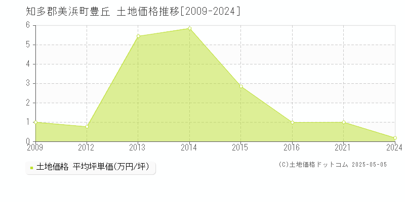 知多郡美浜町豊丘の土地価格推移グラフ 