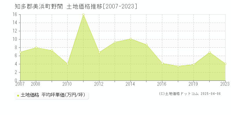 知多郡美浜町野間の土地価格推移グラフ 