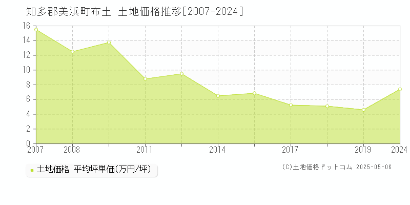 布土(知多郡美浜町)の土地価格推移グラフ(坪単価)[2007-2024年]