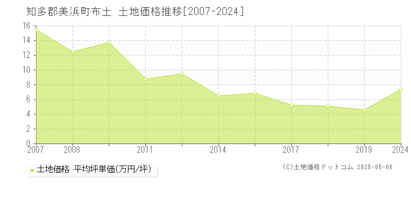 知多郡美浜町布土の土地価格推移グラフ 