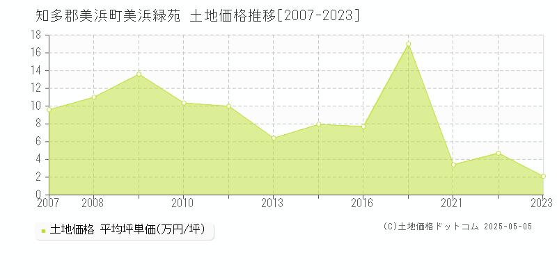 美浜緑苑(知多郡美浜町)の土地価格推移グラフ(坪単価)[2007-2023年]