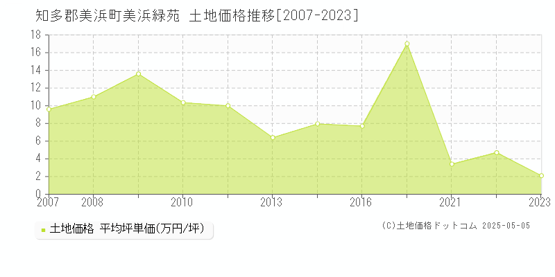 知多郡美浜町美浜緑苑の土地価格推移グラフ 