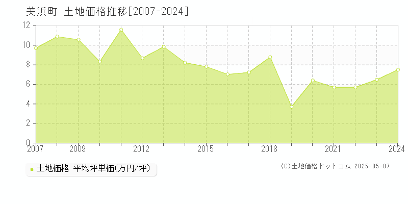 美浜町(愛知県)の土地価格推移グラフ(坪単価)[2007-2024年]
