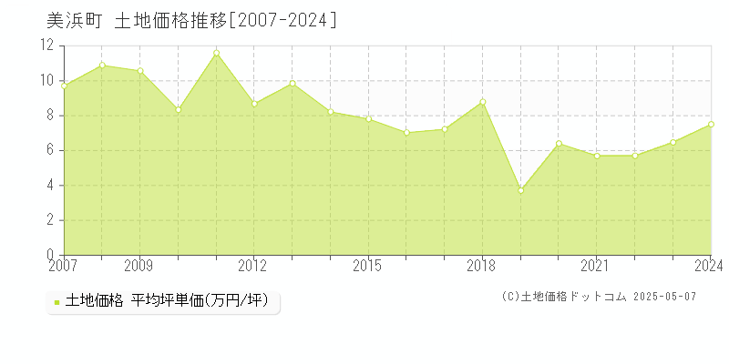 知多郡美浜町全域の土地価格推移グラフ 