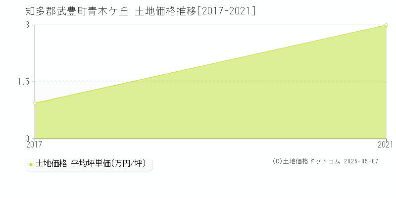 知多郡武豊町青木ケ丘の土地価格推移グラフ 