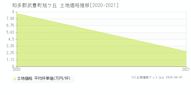 旭ケ丘(知多郡武豊町)の土地価格推移グラフ(坪単価)[2020-2021年]