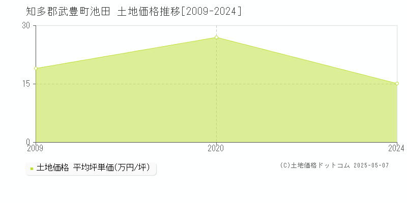 池田(知多郡武豊町)の土地価格推移グラフ(坪単価)[2009-2024年]
