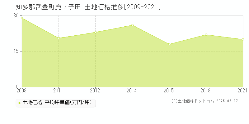 鹿ノ子田(知多郡武豊町)の土地価格推移グラフ(坪単価)[2009-2021年]