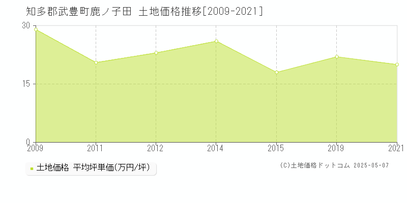 知多郡武豊町鹿ノ子田の土地価格推移グラフ 
