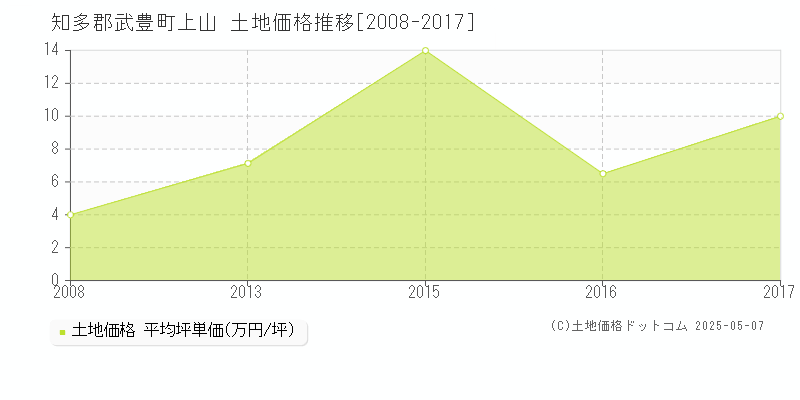 上山(知多郡武豊町)の土地価格推移グラフ(坪単価)[2008-2017年]