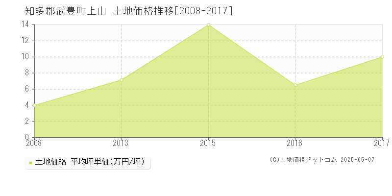 知多郡武豊町上山の土地価格推移グラフ 