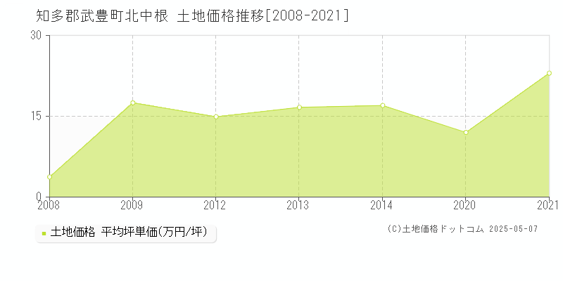 知多郡武豊町北中根の土地価格推移グラフ 