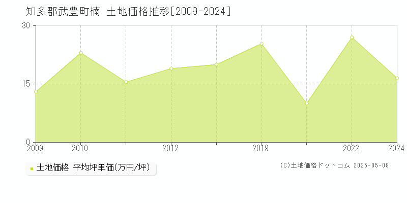 楠(知多郡武豊町)の土地価格推移グラフ(坪単価)[2009-2024年]