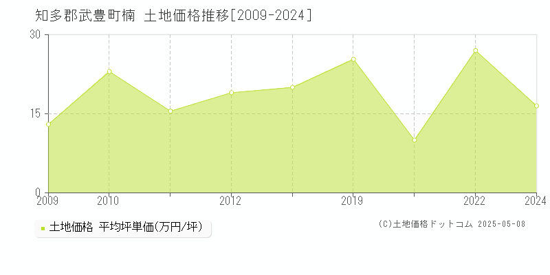 知多郡武豊町楠の土地価格推移グラフ 