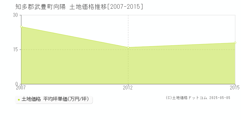 向陽(知多郡武豊町)の土地価格推移グラフ(坪単価)[2007-2015年]