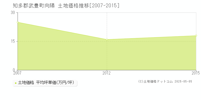 知多郡武豊町向陽の土地価格推移グラフ 