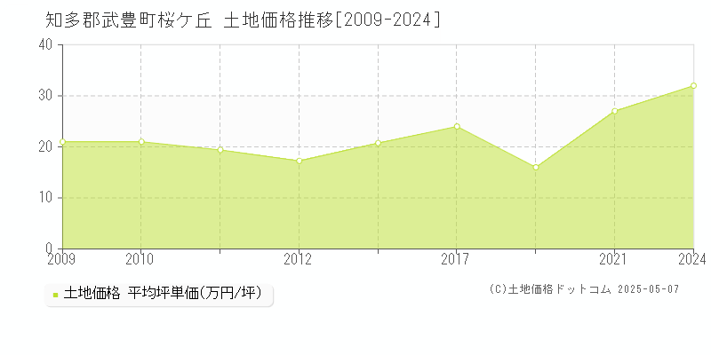 桜ケ丘(知多郡武豊町)の土地価格推移グラフ(坪単価)[2009-2024年]